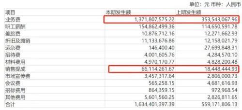 涉核酸公司的“暴利”底色：有销售人均年薪超100万，热衷促销