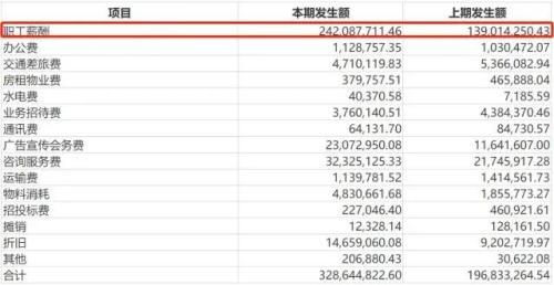 涉核酸公司的“暴利”底色：有销售人均年薪超100万，热衷促销