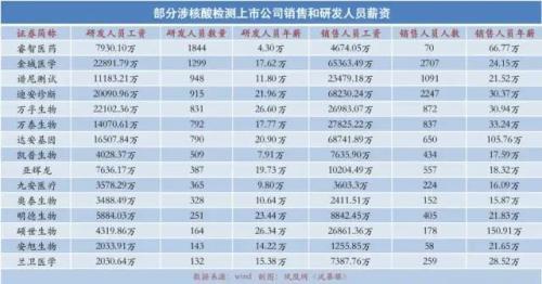 涉核酸公司的“暴利”底色：有销售人均年薪超100万，热衷促销