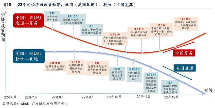 广发戴康2023年策略：港股牛市，A股修复市， 行业配置上半年托底→重建，下半年转型→突围