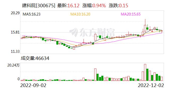 建科院：公司已达成战略合作的单位主要是上下游企业、科研高校等