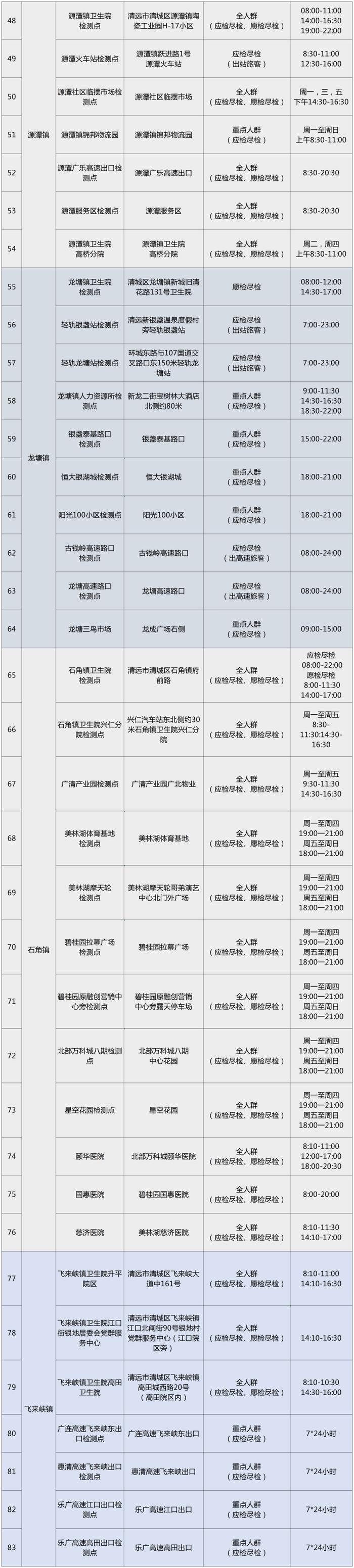 最新调整！清城、清新便民核酸采样点汇总（含24小时点位）