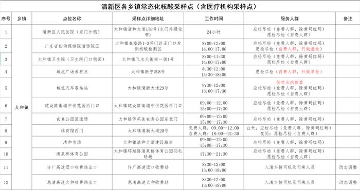 最新调整！清城、清新便民核酸采样点汇总（含24小时点位）