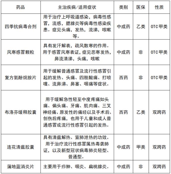 北京市连花清瘟、抗原自测产品紧俏 病毒学专家：网传“新冠吃药顺序”不靠谱，自主用药要谨慎且无需“囤药”