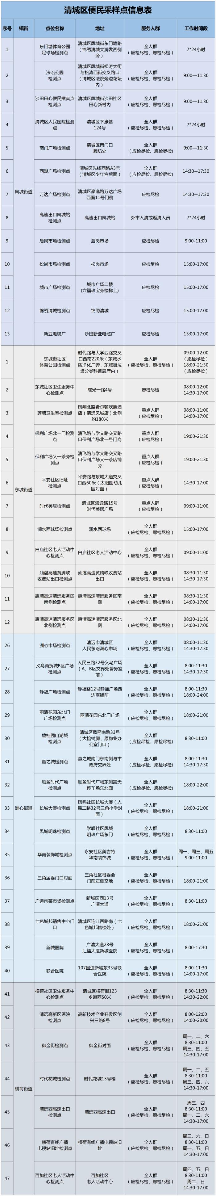 最新调整！清城、清新便民核酸采样点汇总（含24小时点位）