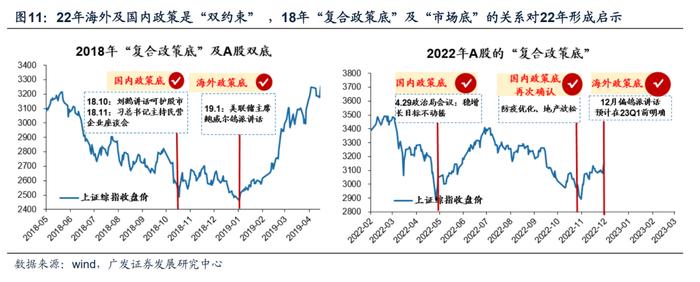 广发戴康2023年策略：港股牛市，A股修复市， 行业配置上半年托底→重建，下半年转型→突围