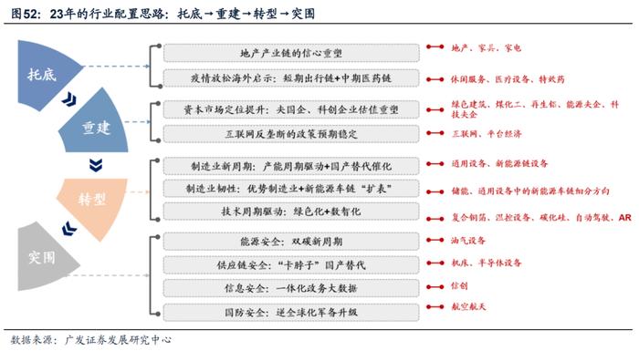 广发戴康2023年策略：港股牛市，A股修复市， 行业配置上半年托底→重建，下半年转型→突围