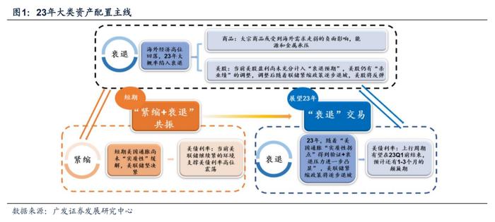 广发戴康2023年策略：港股牛市，A股修复市， 行业配置上半年托底→重建，下半年转型→突围