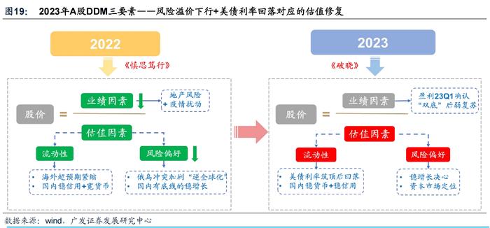 广发戴康2023年策略：港股牛市，A股修复市， 行业配置上半年托底→重建，下半年转型→突围