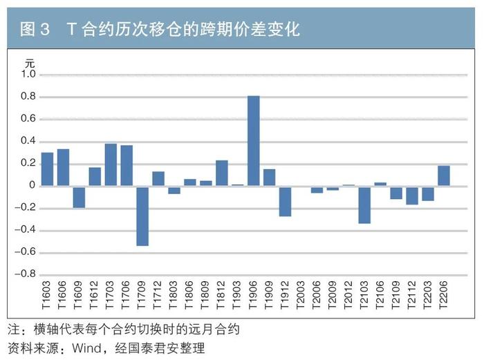 专辑 | 国债期货跨期价差研究——原理、套期保值分析及预测框架