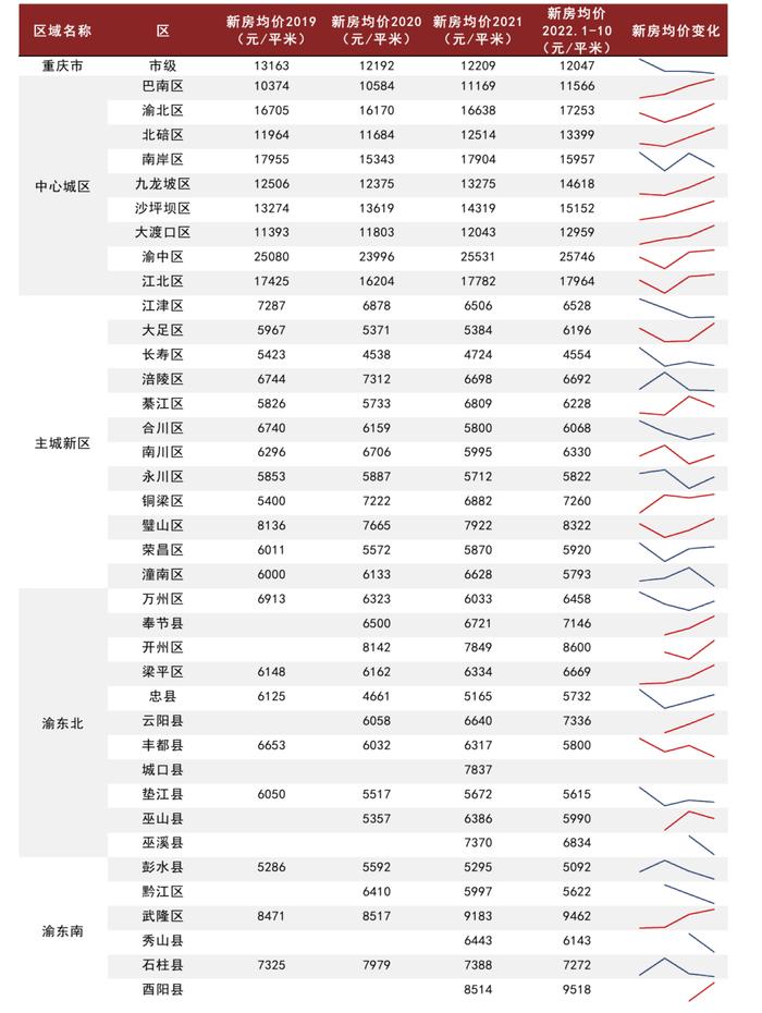 【中金固收·信用】重庆市经济产业发展和城投概况