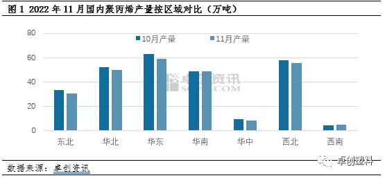 聚丙烯：11月供应压力有所缓解　拉丝生产比例下降