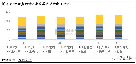 聚丙烯：11月供应压力有所缓解　拉丝生产比例下降