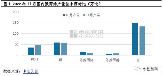 聚丙烯：11月供应压力有所缓解　拉丝生产比例下降