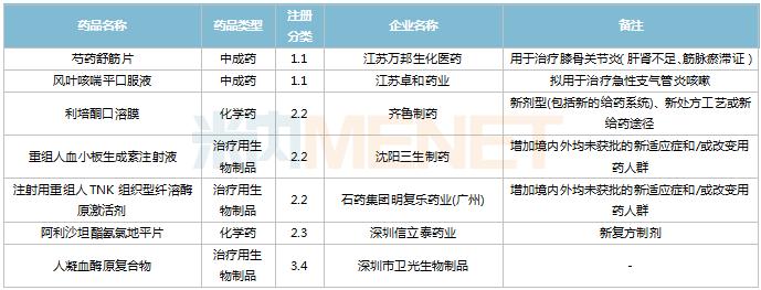 11月6个1类中药新药申报，7个首仿品种获批，6个存量品种首家过评