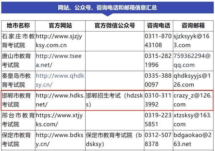 河北省教育考试院最新公布！邯郸咨询电话…