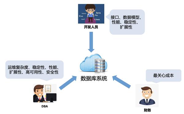 一文读懂火山引擎云数据库产品及选型