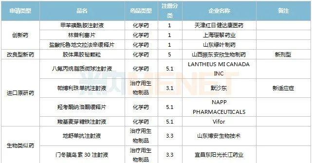 11月6个1类中药新药申报，7个首仿品种获批，6个存量品种首家过评