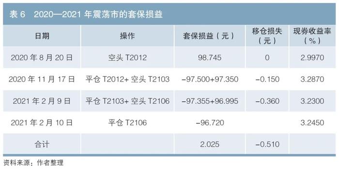 专辑 | 国债期货跨期价差研究——原理、套期保值分析及预测框架