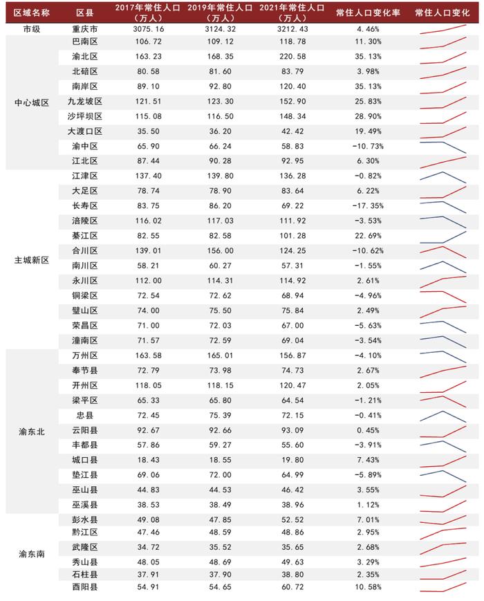 【中金固收·信用】重庆市经济产业发展和城投概况