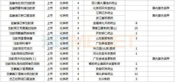 11月6个1类中药新药申报，7个首仿品种获批，6个存量品种首家过评