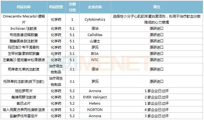 11月6个1类中药新药申报，7个首仿品种获批，6个存量品种首家过评