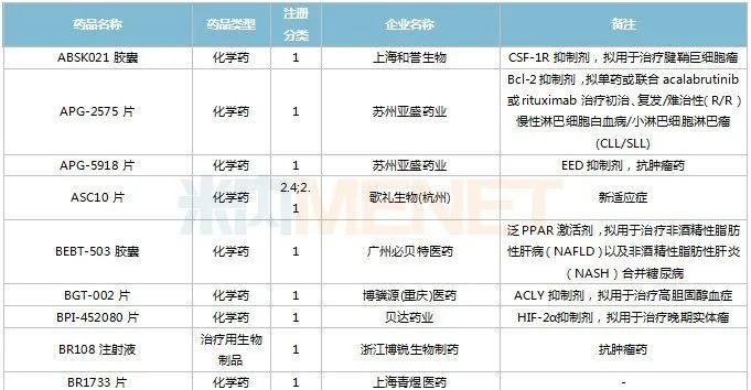 11月6个1类中药新药申报，7个首仿品种获批，6个存量品种首家过评