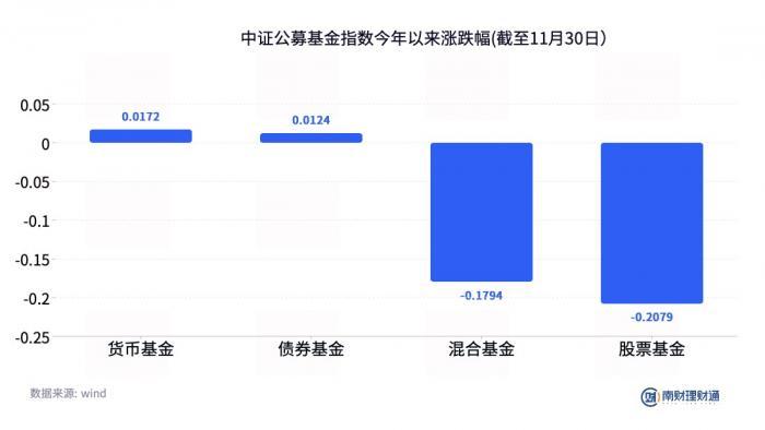 波动20%最大回撤30%，蜀道如此艰难，银行理财不做权益可以吗？丨机警理财日报（12月5日）