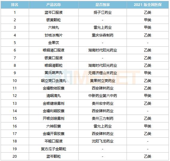 咽喉中成药TOP20出炉：扬子江、雷允上、华森制药、时代阳光药业排名居前