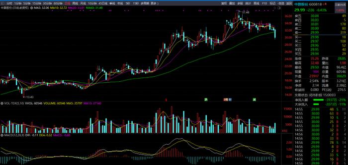 “中”字头股票高举高打，小票回落创业板调整|风雨看盘