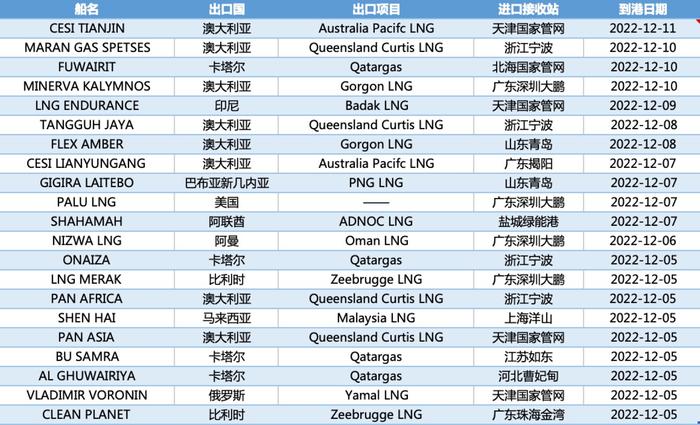 E-Gas系统：11月28日-12月4日当周中国LNG进口量约131万吨