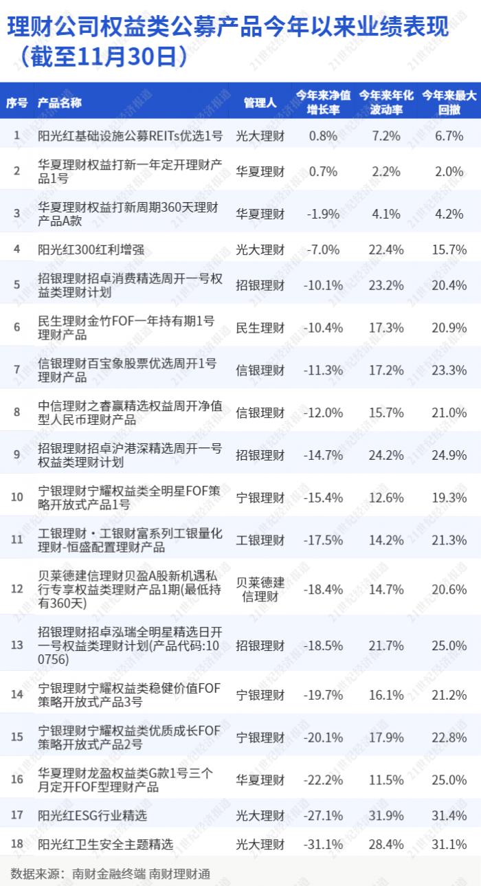 波动20%最大回撤30%，蜀道如此艰难，银行理财不做权益可以吗？丨机警理财日报（12月5日）