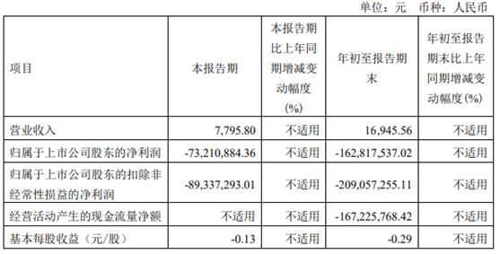 亚虹医药前三季仍亏 上市即巅峰募25亿中信证券保荐