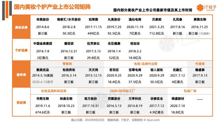 IT桔子：2022年国货美妆个护新消费融资报告