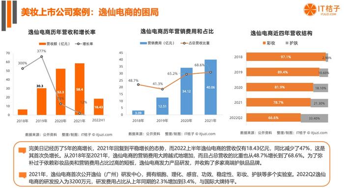 IT桔子：2022年国货美妆个护新消费融资报告