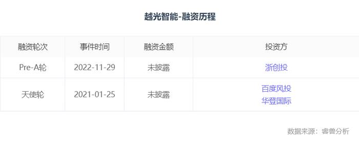融资丨「越光智能」完成Pre-A轮融资，浙江省创业投资集团有限公司独家投资