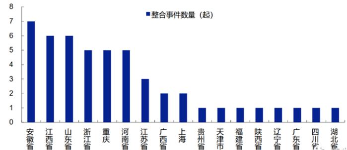 城投整合重头戏加速推进，今年已达321起，同比增长超2倍，为什么整？怎么整？能防范尾部平台风险吗？