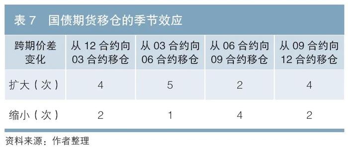 专辑 | 国债期货跨期价差研究——原理、套期保值分析及预测框架