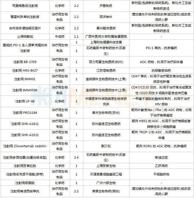 11月6个1类中药新药申报，7个首仿品种获批，6个存量品种首家过评