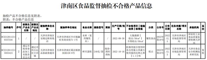 天津市津南区市场监督管理局发布19期食品安全监督抽检信息