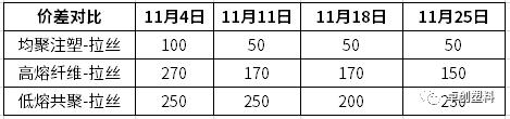 聚丙烯：11月供应压力有所缓解　拉丝生产比例下降