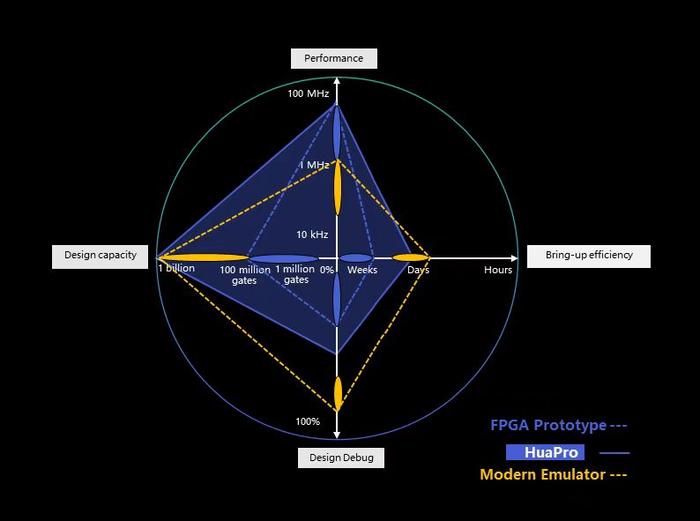 EDA企业芯华章发布高性能FPGA双模验证系统 强化数字验证全流程产品解决方案