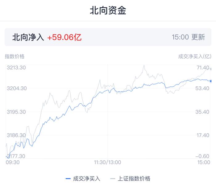 A股收评 | A股成交破万亿 沪指重回3200点 资金回流医药股