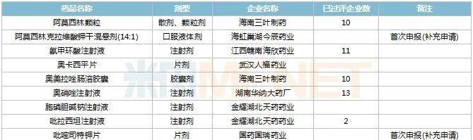 11月6个1类中药新药申报，7个首仿品种获批，6个存量品种首家过评