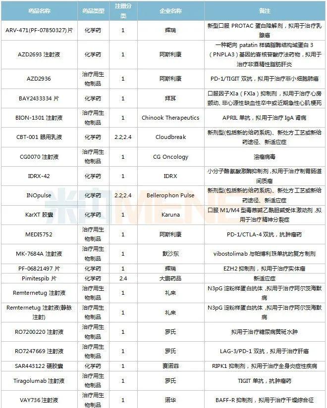 11月6个1类中药新药申报，7个首仿品种获批，6个存量品种首家过评