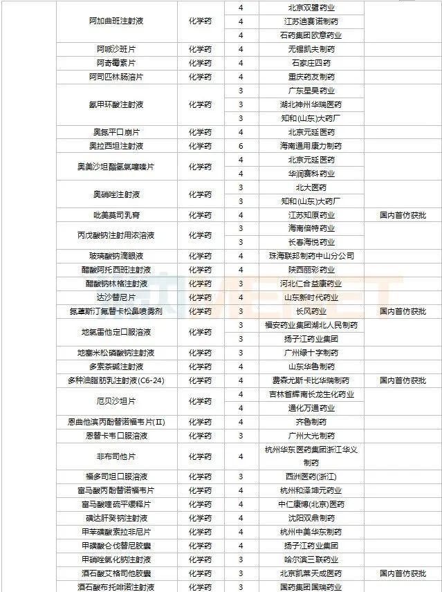 11月6个1类中药新药申报，7个首仿品种获批，6个存量品种首家过评