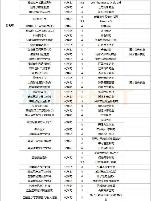 11月6个1类中药新药申报，7个首仿品种获批，6个存量品种首家过评