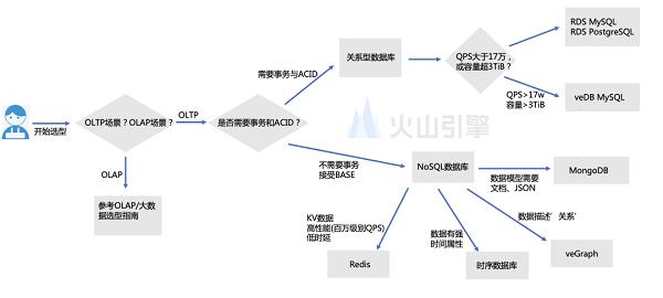 一文读懂火山引擎云数据库产品及选型