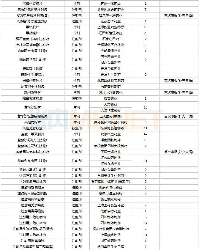 11月6个1类中药新药申报，7个首仿品种获批，6个存量品种首家过评