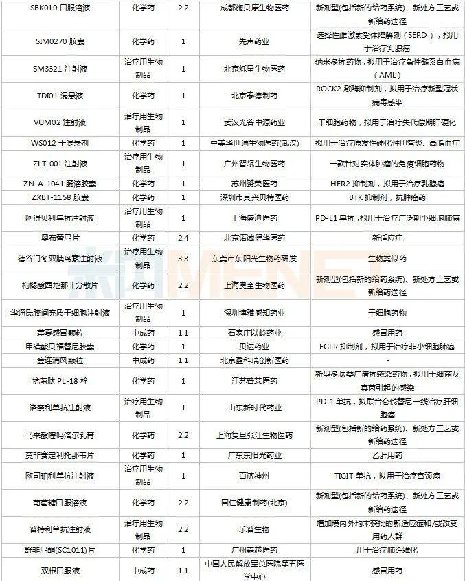 11月6个1类中药新药申报，7个首仿品种获批，6个存量品种首家过评